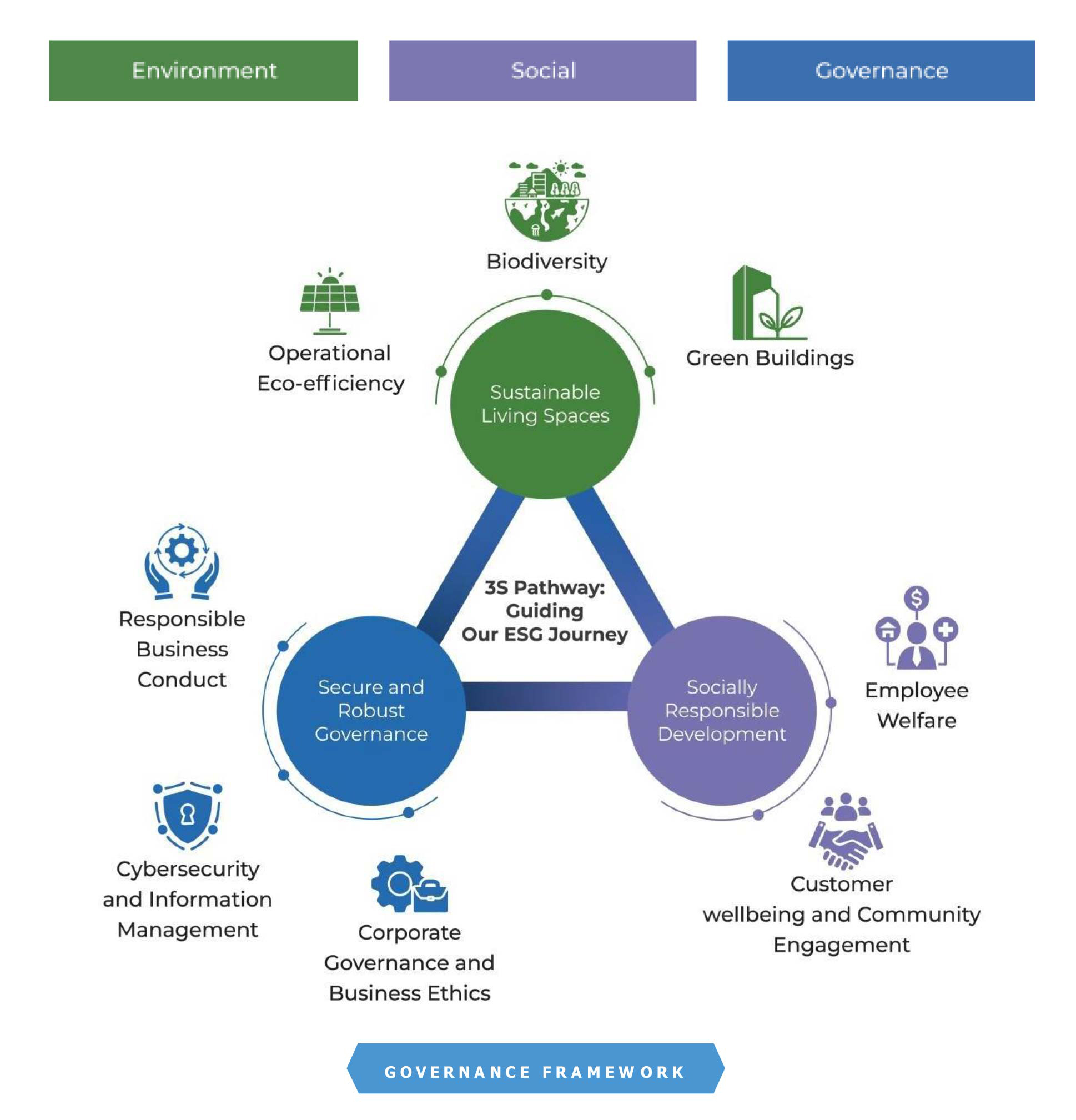 3S Pathway: Guiding Our ESG Journey — Environment, Social, Governance framework